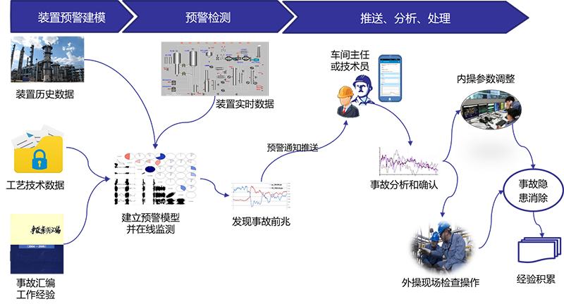 工厂异常实时监管软件 信息技术咨询服务的智能化实践